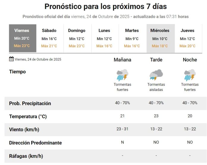 Cuál es el pronóstico del tiempo para el domingo 26 de octubre, el día de las elecciones legislativas 2025