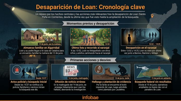 Dos años sin Loan Peña: cómo fue el último día del niño antes de desaparecer en Corrientes