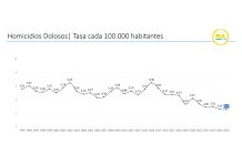 Bajaron todos los delitos en CABA y es la segunda ciudad con menor tasa de homicidios en América