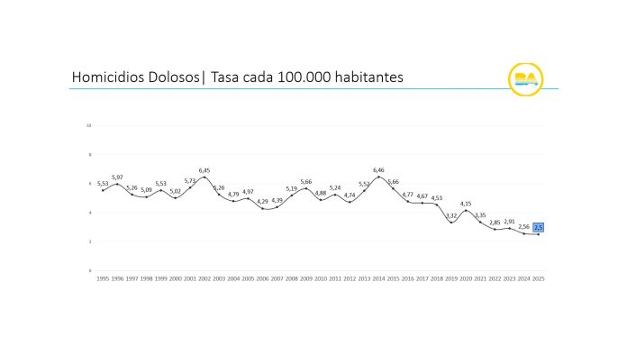Bajaron todos los delitos en CABA y es la segunda ciudad con menor tasa de homicidios en América