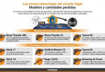Tipo, modelo y calibre de las armas legales que fueron desviadas al mercado negro nacional e internacional durante 2 años